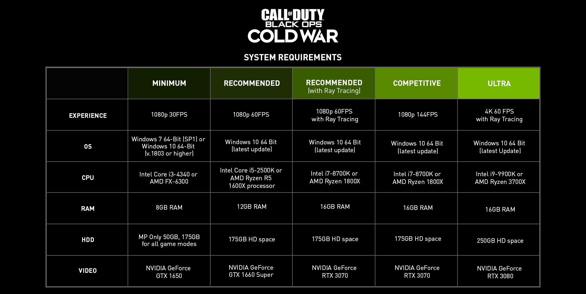 Requisitos del sistema Black Ops Cold War 