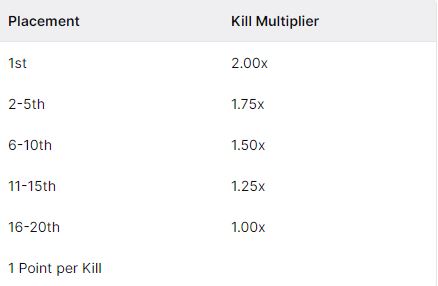 Tabla de posiciones de Twitch Rivals Apex Legends