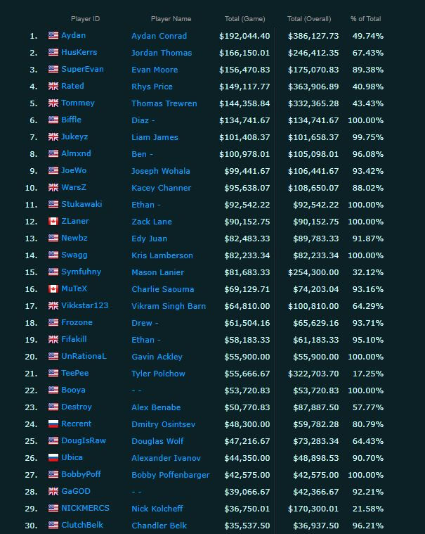 Tabla de clasificación de ganancias más altas de Warzone