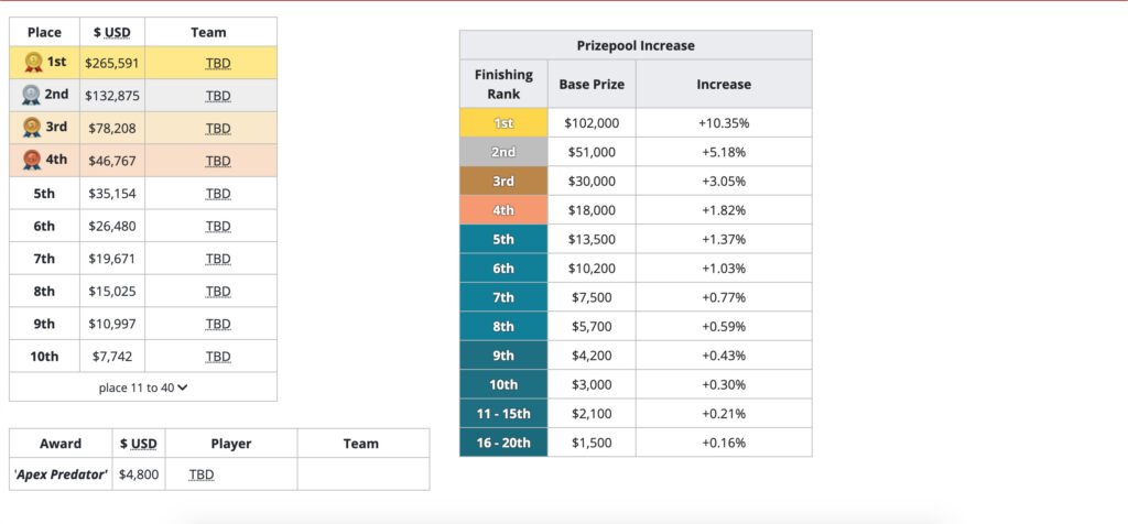 Clasificación del campeonato de Apex Legends Global Series