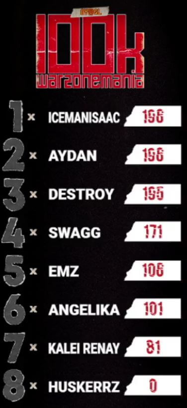 Tabla de clasificación de posiciones del NYSL Warzone Tournament