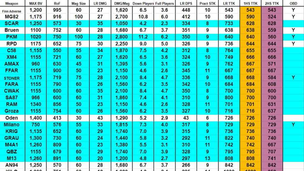 Estadísticas TTK de largo alcance de JGOD Warzone