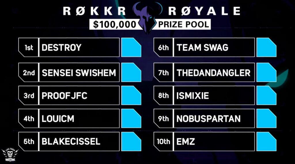 Clasificación del torneo Warzone ROKKR