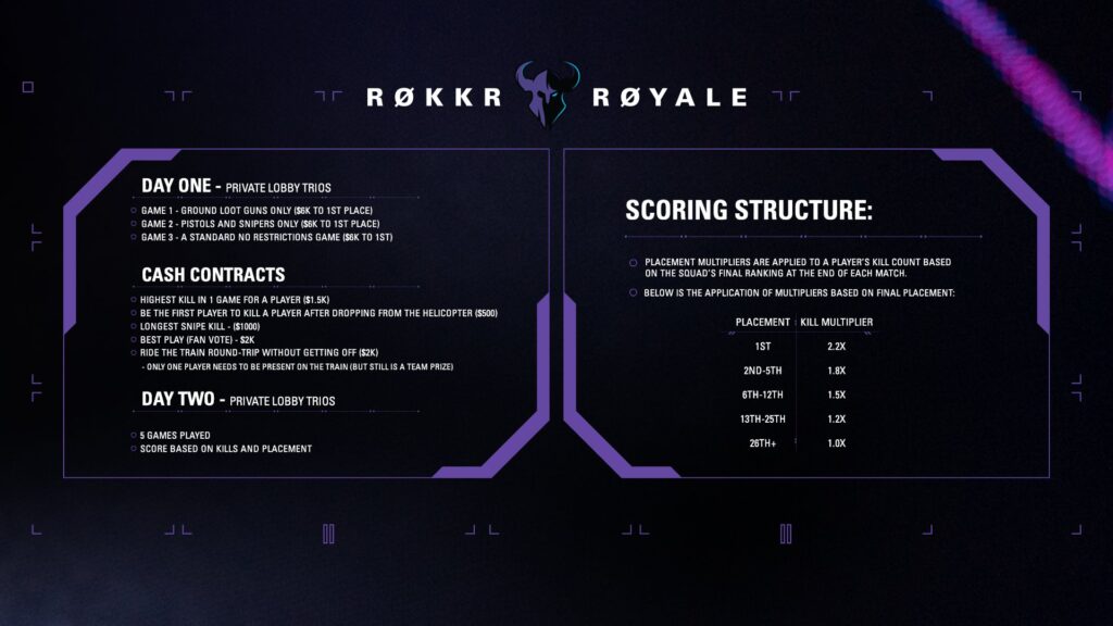 Formato y puntuación de Warzone ROKKR Royale 