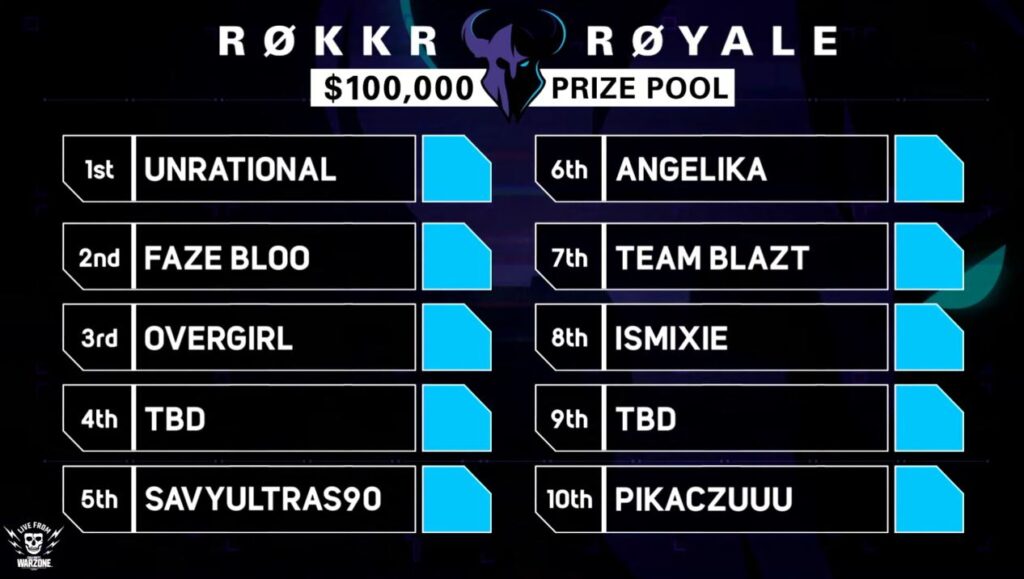 Clasificación del torneo Warzone ROKKR