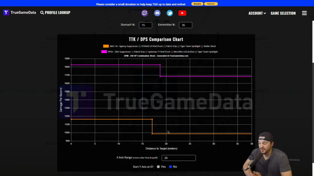 TrueGameData comparando el daño de PPSH y MAC-10 por mag