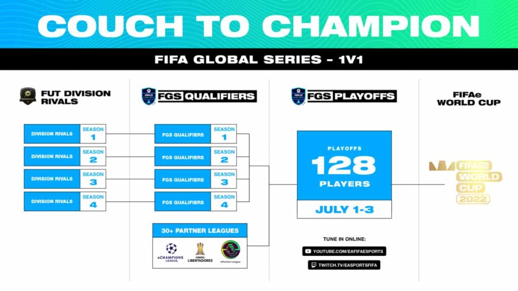 Eventos de la FIFA 22 Global Series