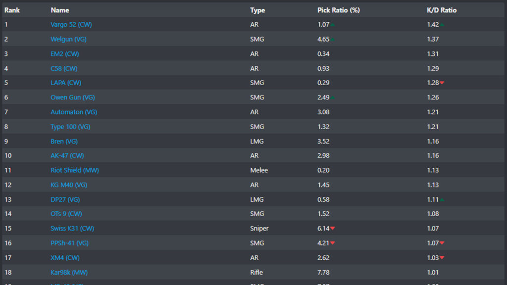 La lista de armas más alta de K/D Warzone