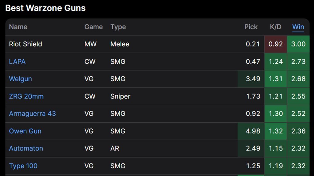 WZ Ranked muestra la tasa de victorias de Riot Shield en Warzone Solos