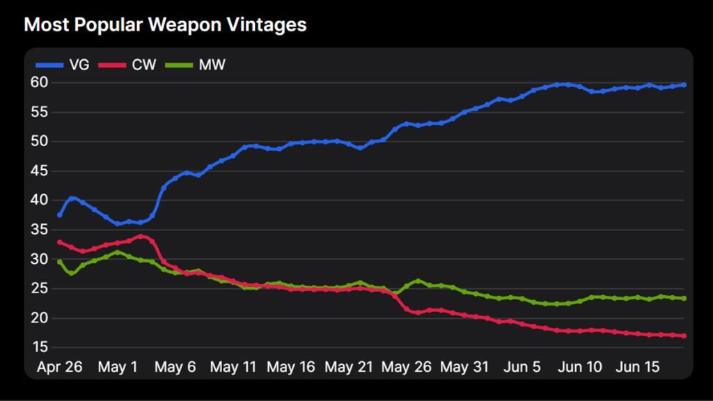 Comparación de popularidad de armas de Warzone Vanguard, Cold War y Modern Warfare