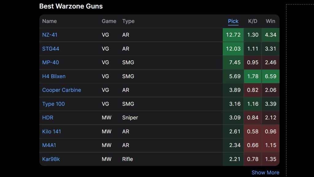 Las armas más populares en la lista de Warzone de WZ Ranked