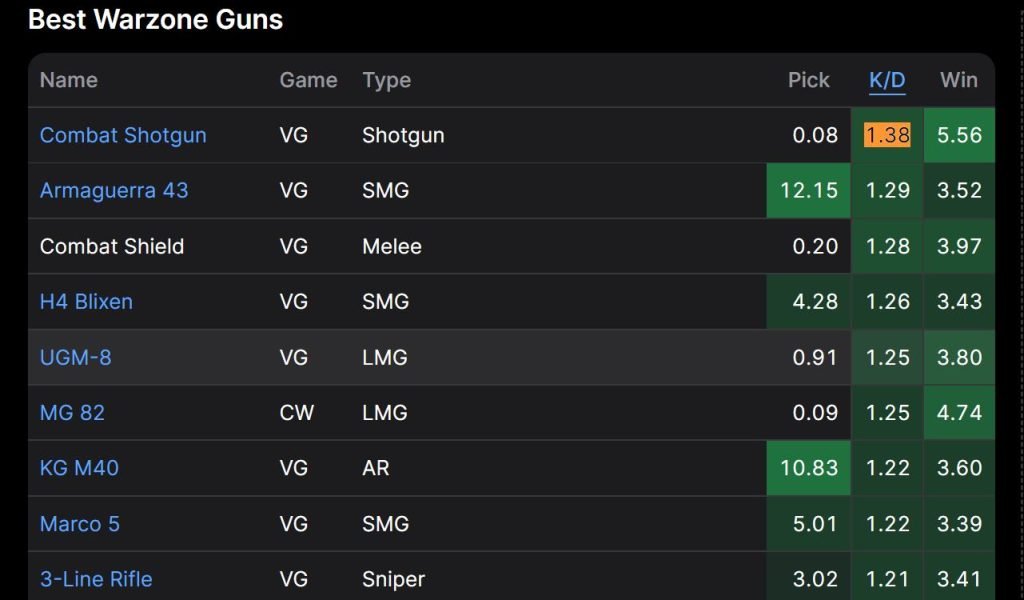 Sitio web clasificado por WZ que muestra estadísticas de armas con altas proporciones K/D