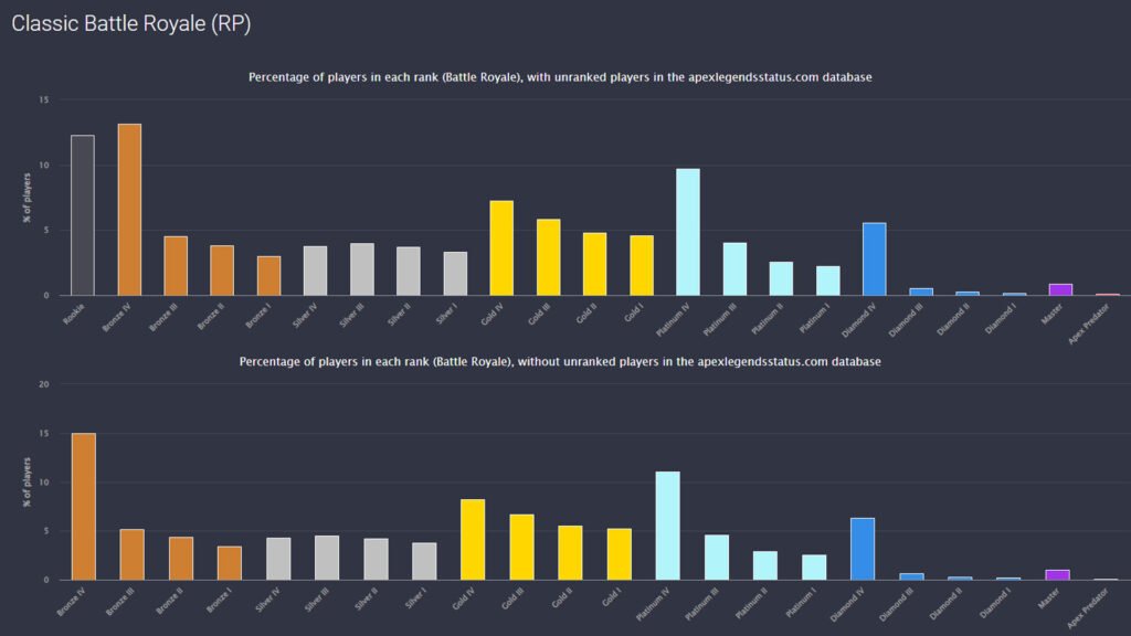 Gráfico de distribución clasificado de Apex Legends