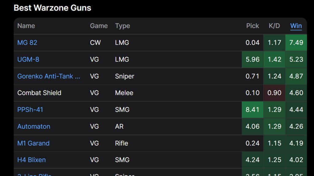 Armas de Warzone con las tasas de victoria más altas en la temporada 5