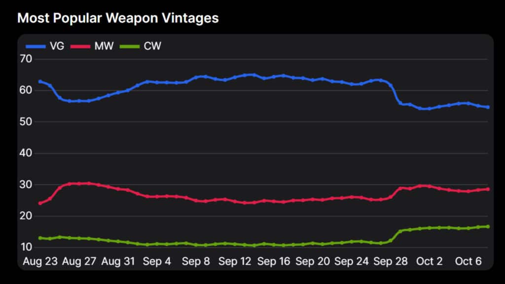 warzone temporada 5 arma recargada gráfico de tasa de selección vintage