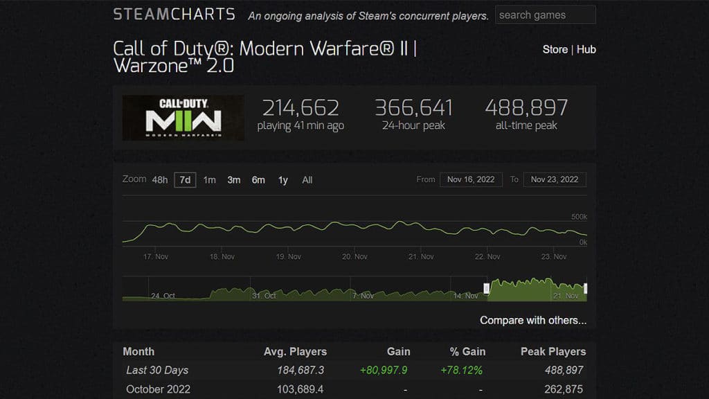 Los jugadores de Modern Warfare 2 y Warzone 2 cuentan con SteamCharts