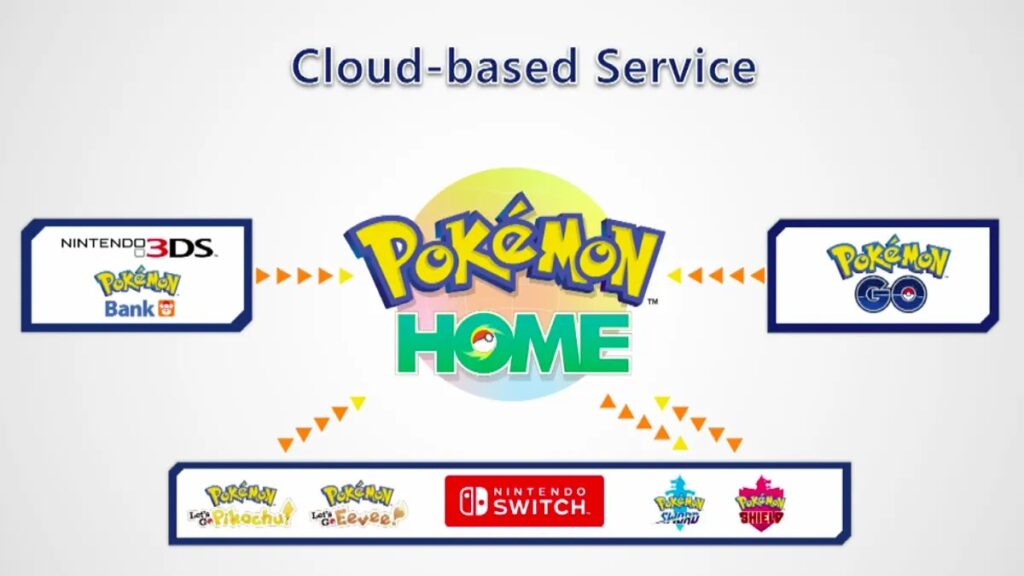 Diagrama de conectividad de Pokémon Home