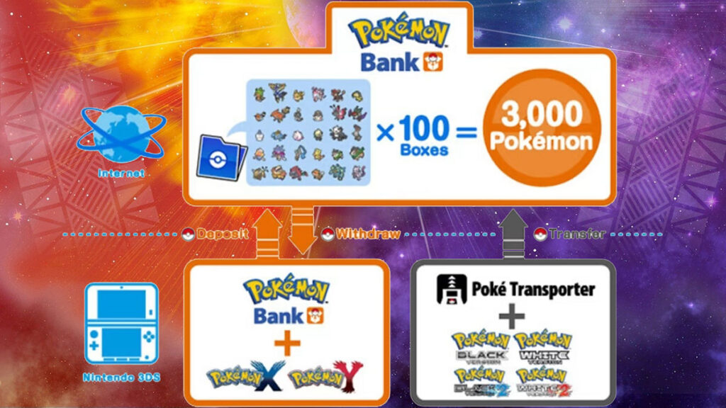 Diagrama de conectividad de Pokémon Bank 3DS