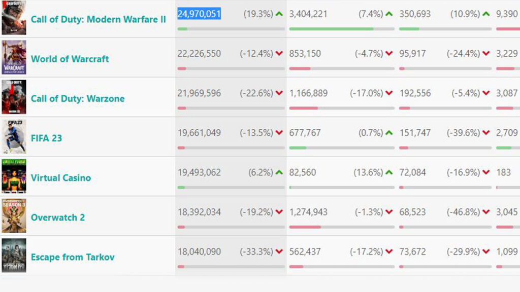 audiencia de contracción de Modern Warfare 2 en SullyGnome.