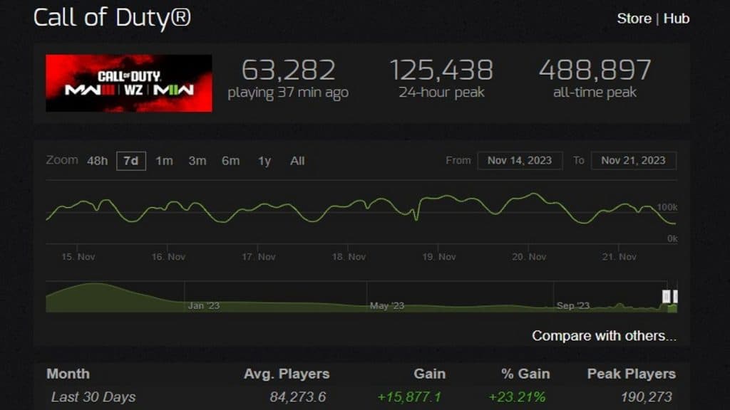 SteamCharts que muestra el recuento promedio de jugadores de Call of Duty