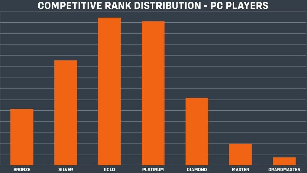 Gráfico de distribución de clasificación publicado por Blizzard en su blog